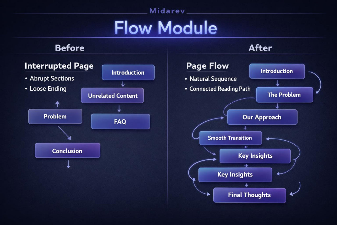 Diagram comparing 'Before' and 'After' page flow structures for a Midarev Flow Module.